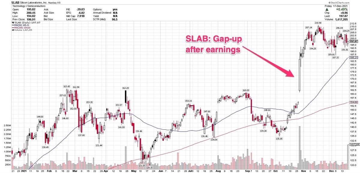 Mid-Cap Chip Designers Trade Near Highs; Outperform Broader Market